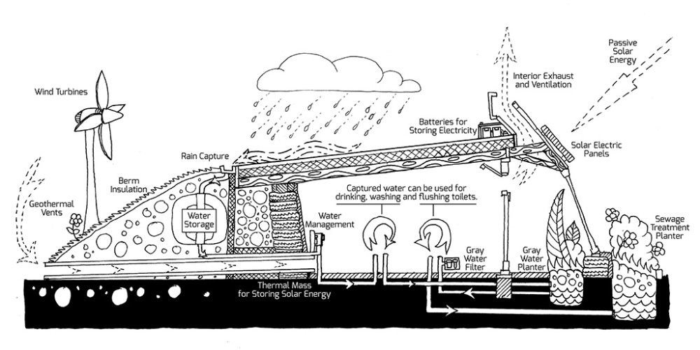 Earthship architectural side-view drawing showing passive solar design, thermal mass walls, and integrated systems